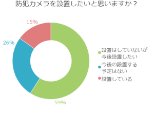 安心した住環境の為に、防犯カメラは本当に必要なのか？