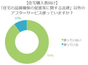 住宅のアフターサービス、どれくらい利用している？