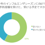 流行のニュースが世間を騒がすインフルエンザ予防接種は受ける？