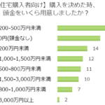 住宅を購入するなら知っておきたい！頭金の相場っていくら！？