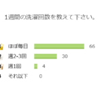 「洗濯」は大切な家事の一つ！1週間に何回する人が多い？