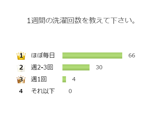 洗濯 は大切な家事の一つ 1週間に何回する人が多い 百聞を一軒に活かす 百一