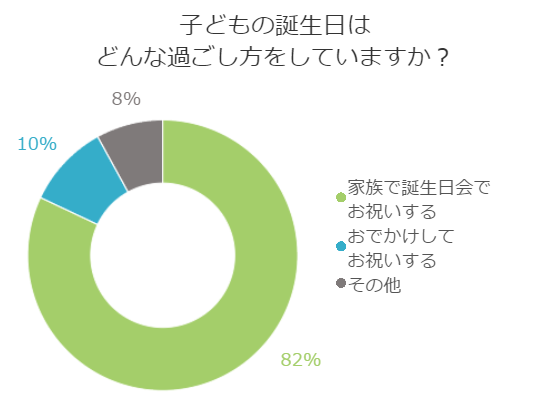 お子さんの誕生日 あなたの家ではどのように過ごす 百聞を一軒に活かす 百一