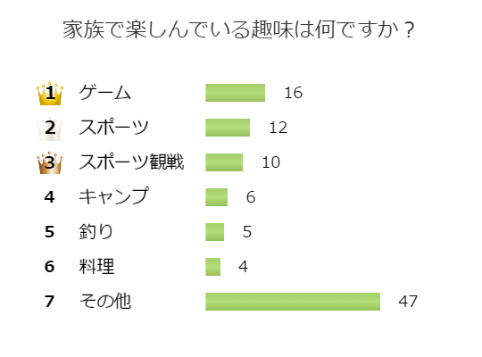 大調査 家族で楽しめる趣味で特に人気なものとは 百聞を一軒に活かす 百一