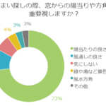 住まい選びのポイント…陽当たりや方角など窓は重要視する！？