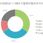 辛い花粉症！30～50代既婚男女が悩む春の花粉症の時期は？