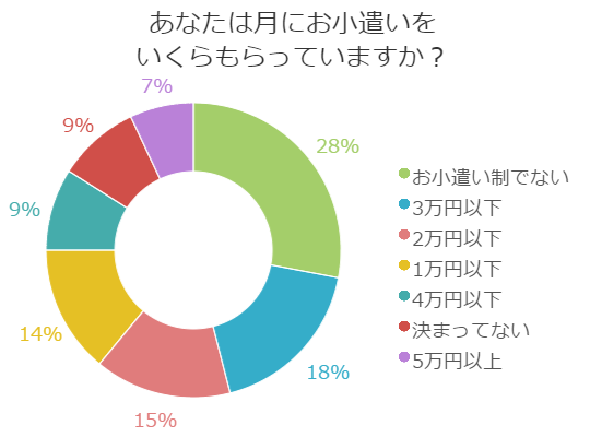 30 50代既婚男性に質問 あなたのお小遣いの月額は 百聞を一軒に活かす 百一