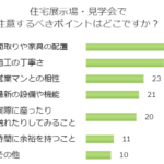 これから始まる家づくり…住宅展示場でのチェックポイントは！？