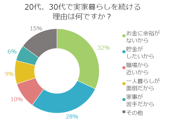 ない お金 一人暮らし したい