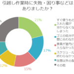 こんなことで苦労する！？という引っ越しのあれこれ