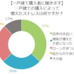 一戸建てに住むと苦労が多い！？経験者が語る率直な意見とは