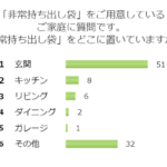 「非常持ち出し袋」はここに置く！もしもの時のために