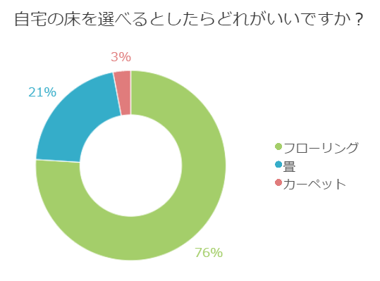 家の床を変えるなら、フローリング、畳、それともカーペット！？