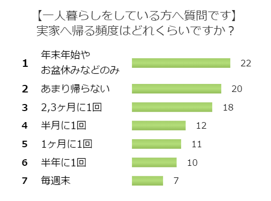 一人暮らし 実家 に 帰る 頻度