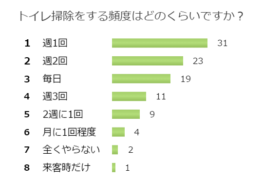 掃除の頻度を徹底調査！あなたのお家のトイレ事情教えてください