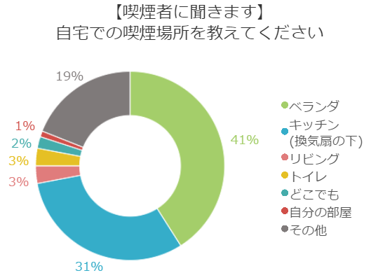 自宅の喫煙所はどこ 気になる喫煙者の行動を探る 百聞を一軒に活かす 百一