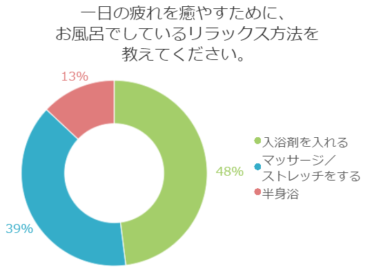 お風呂で癒しの時間を楽しみましょう そのリラックス方法とは 百聞を一軒に活かす 百一