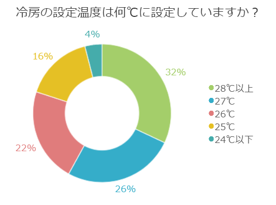 あなたが設定する温度 常識 それとも非常識 百聞を一軒に活かす 百一