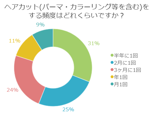 大きな個人差にビックリ！美容室は日常に存在しない？