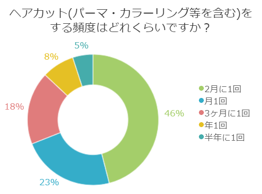 髪の毛っていつ切るの でしょ 百聞を一軒に活かす 百一