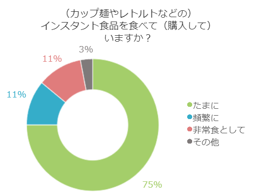 インスタント食品の魅力に迫ります その愛される理由とは 百聞を一軒に活かす 百一