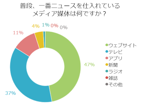 ズバリ聞いた！どのメディア媒体を利用してニュースを見る？