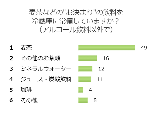 夏の定番の飲み物は？番狂わせあり？