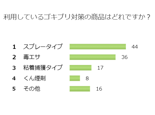 大敵！最も効果的なゴキブリ対策は？