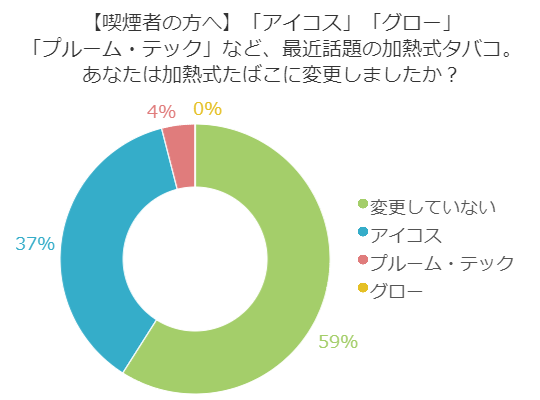 どっちが良いの 加熱式タバコへはどのくらいの人が変えたのか 百聞を一軒に活かす 百一