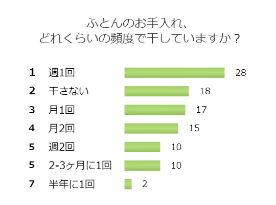 週に2回ほどの頻度で半年間使用しました。