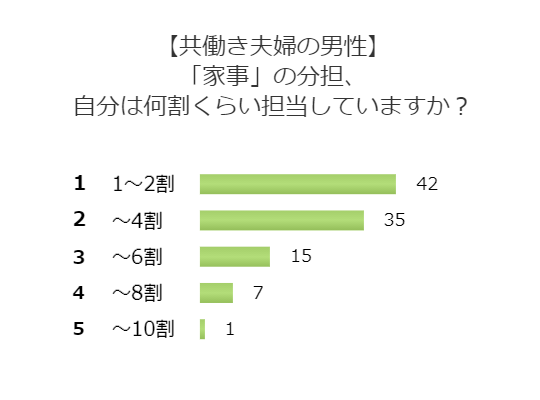 教えて あなたの家庭は夫がどれくらい家事をやってくれるの 百聞を一軒に活かす 百一