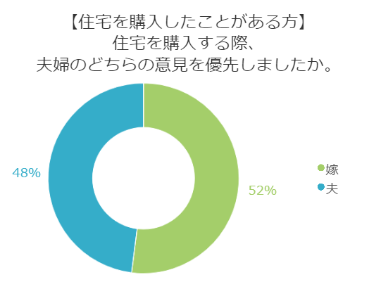 住宅を購入するとき、優先するのは夫の意見？嫁の意見？