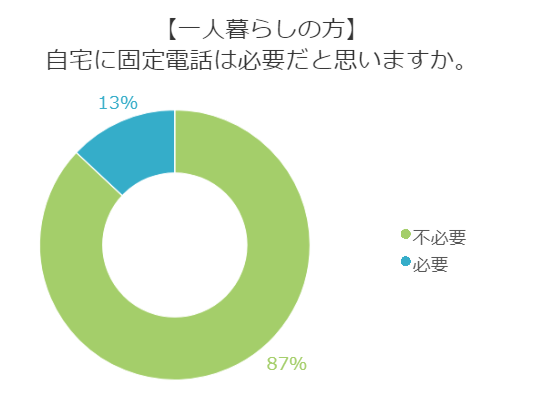 注目！固定電話に未来はあるのか？