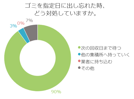 今日ゴミの回収日だった！うっかり出し忘れたらどうする？