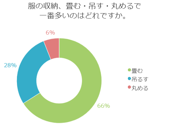 必見！おススメの収納方法は何？