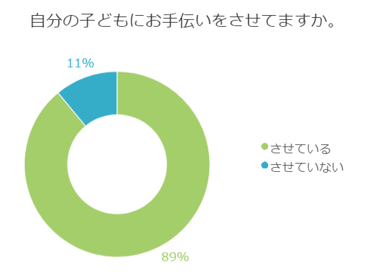 あなたならどうする？子供のお手伝いは必要？