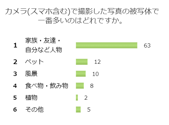 ズバリ聞いた！写真を撮る際、何を被写体にする事が多い？