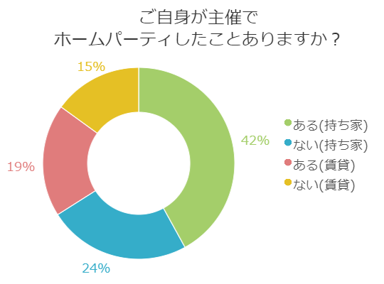 開いた経験アリ？巷で人気のホームパーティー！