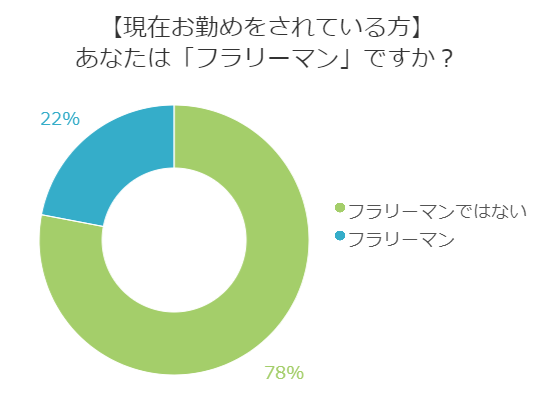 仕事終わりにまっすぐ帰らないフラリーマン 実際どれだけいる 百聞を一軒に活かす 百一