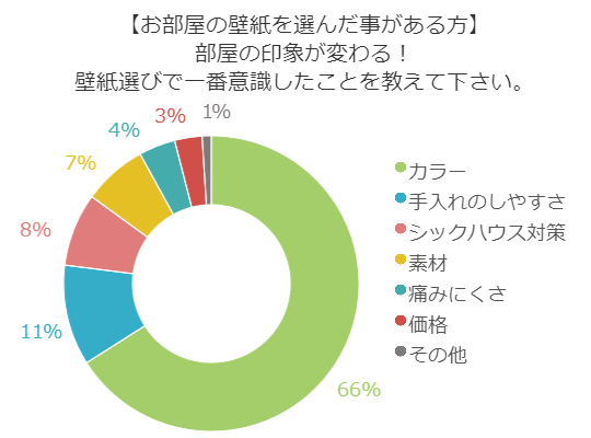 部屋のイメージを決める壁紙！選ぶとき重視するポイントは！？