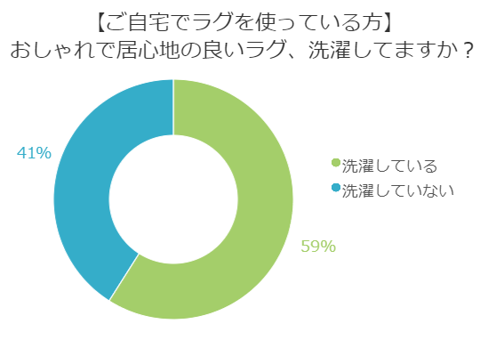 部屋をおしゃれにできるラグ！自分で洗濯はしている！？