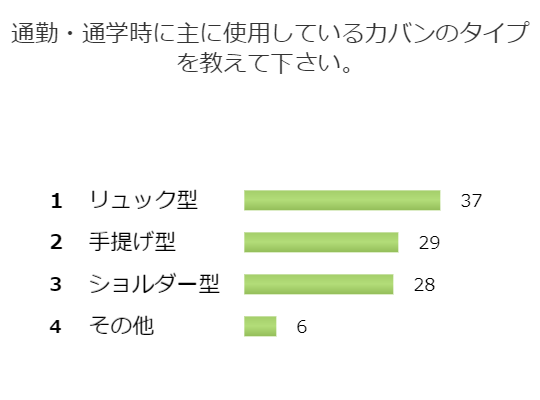 通勤・通学に使われるのはどんなタイプのカバンが多いの！？