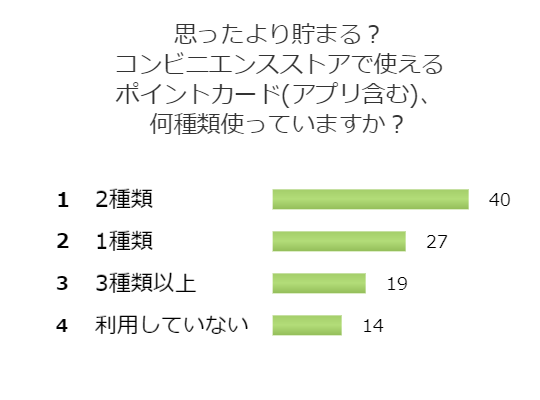 便利なポイントカード！あなたは何種類持っていますか？