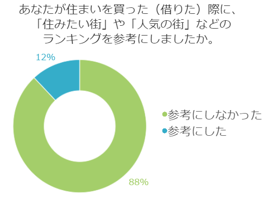 「住みたい街」ランキング！気になった？ならなかった？