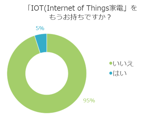 話題のIOT家電！住まいに浸透しているのか徹底リサーチ！