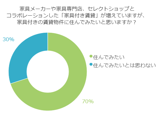 魅力のある家具付き賃貸！実際住んでみたいと思う！？