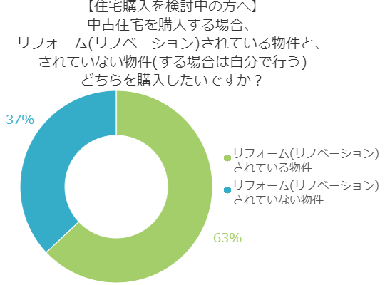 中古住宅の購入！リフォーム済みの物件？それともナシを選ぶ？