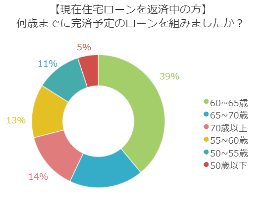 憧れのマイホーム！ローン完済の目安は何歳くらい？