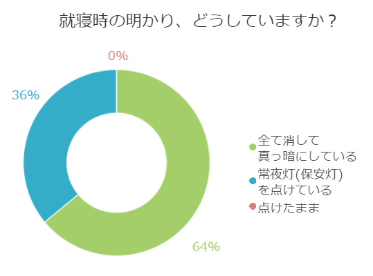 点けて寝るor消す？就寝時の明かりはどうしていますか？