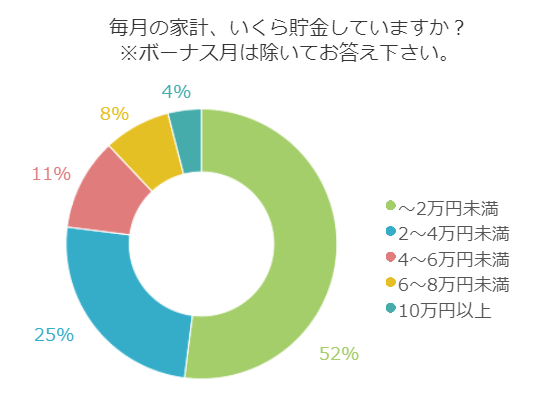 気になるけれど聞けない…周りは毎月どれくらい貯金しているの？